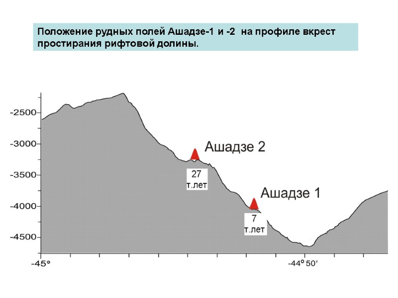 Положение рудных полей Ашадзе-1 и -2  на профиле вкрест простирания рифтовой долины.